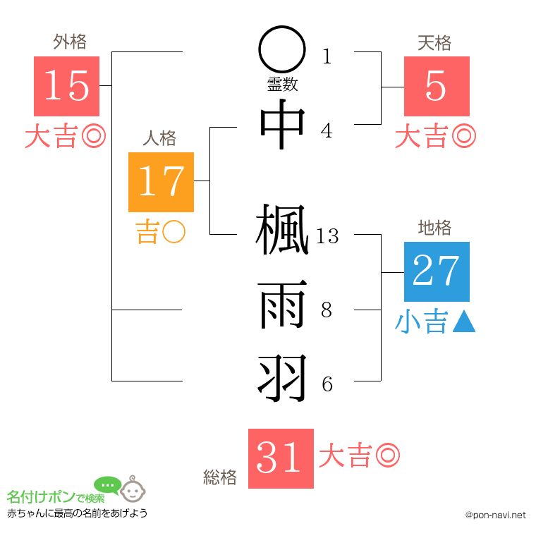 中 楓雨羽さんの姓名判断結果