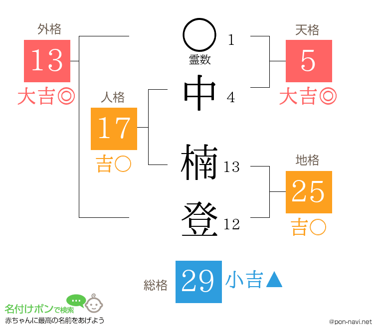 中 楠登さんの姓名判断結果