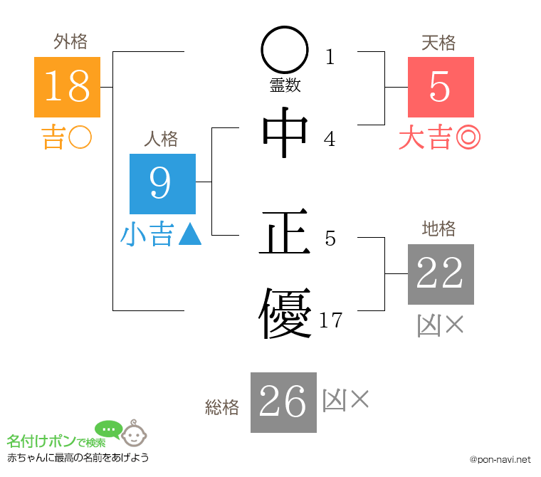 中 正優さんの姓名判断結果
