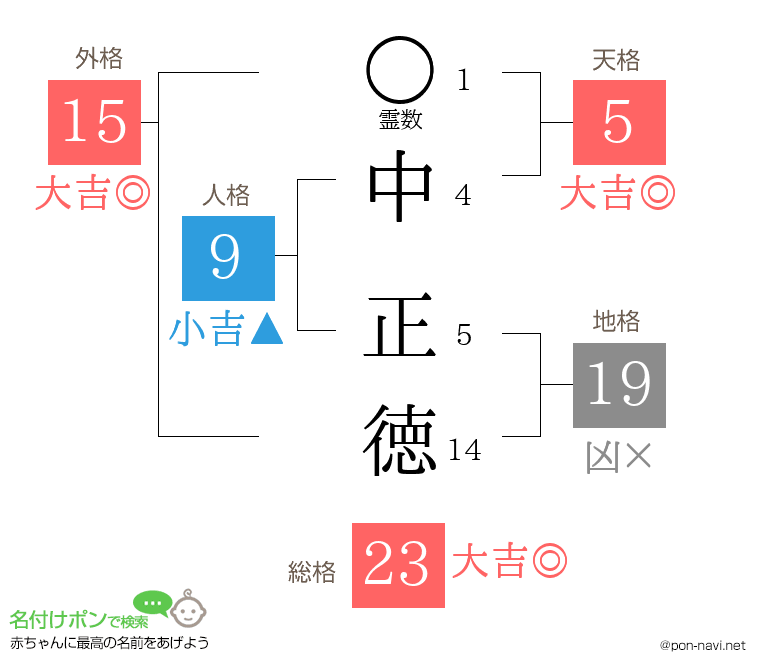 中 正徳さんの姓名判断結果