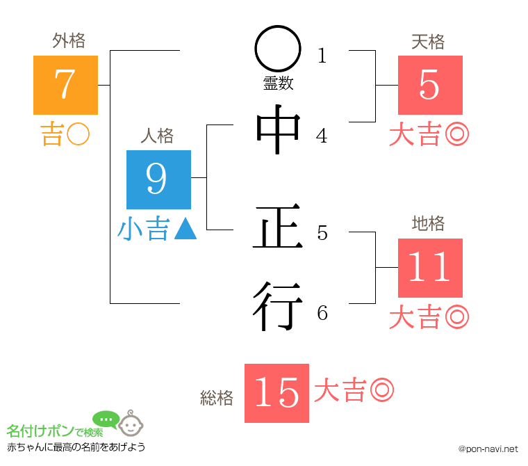 中 正行さんの姓名判断結果