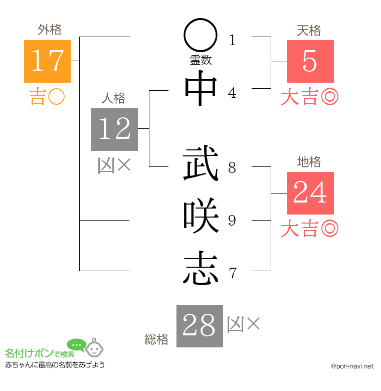 中 武咲志さんの姓名判断結果