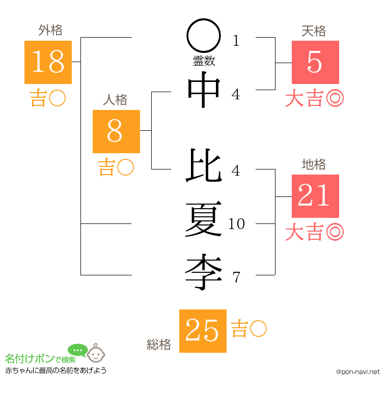 中 比夏李さんの姓名判断結果