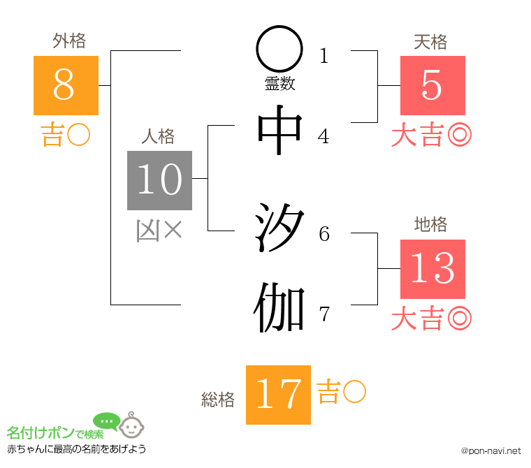 中 汐伽さんの姓名判断結果