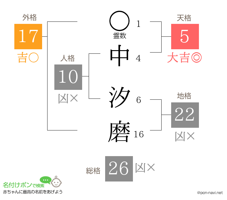 中 汐磨さんの姓名判断結果