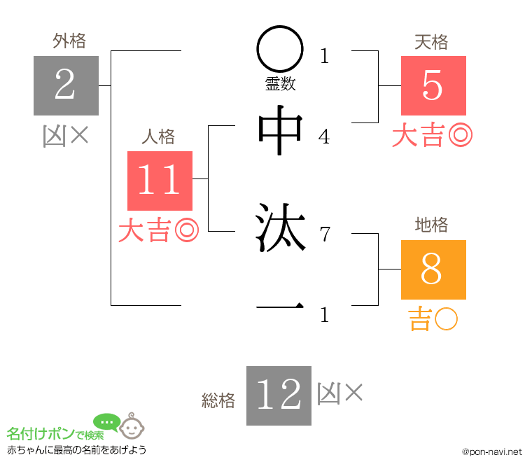 中 汰一さんの姓名判断結果