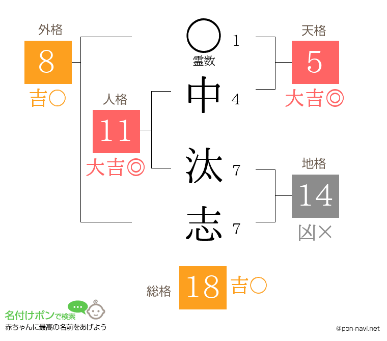中 汰志さんの姓名判断結果