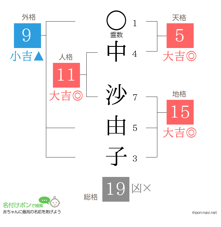 中 沙由子さんの姓名判断結果