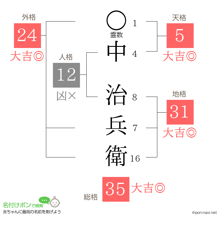 中 治兵衛さんの姓名判断結果