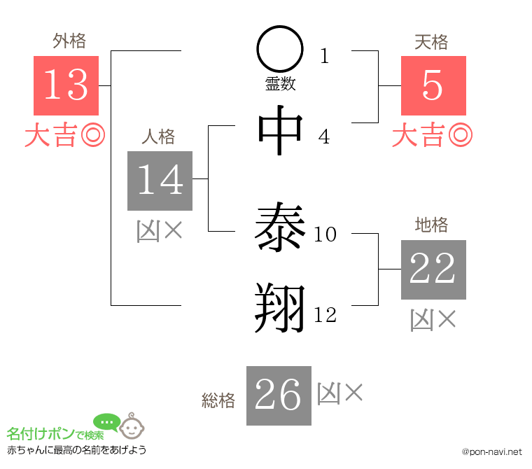 中 泰翔さんの姓名判断結果