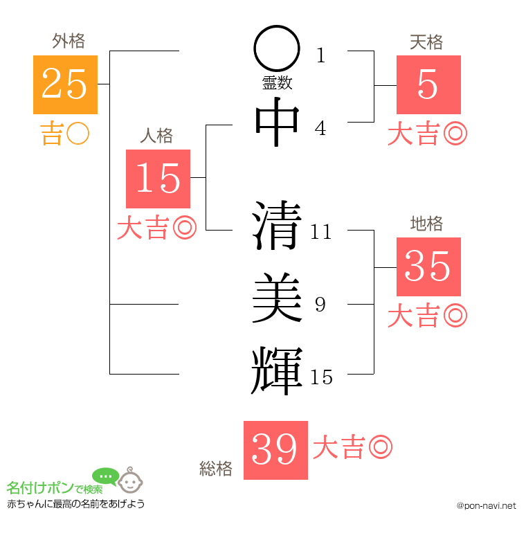 中 清美輝さんの姓名判断結果