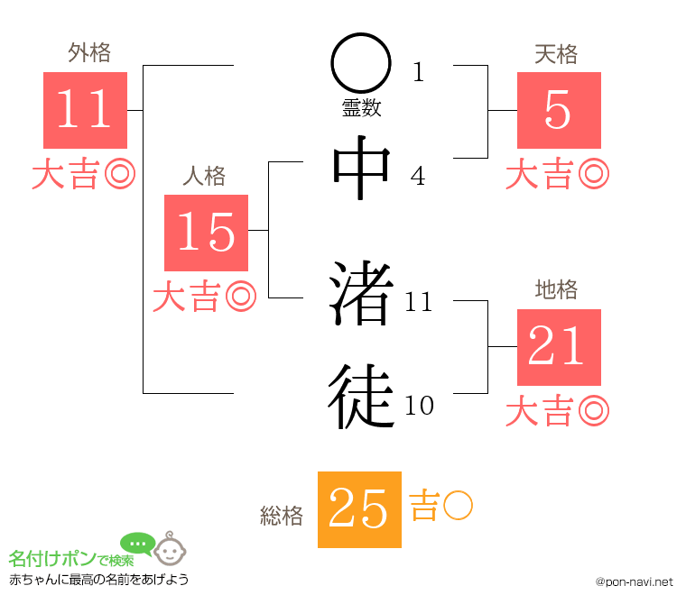 中 渚徒さんの姓名判断結果