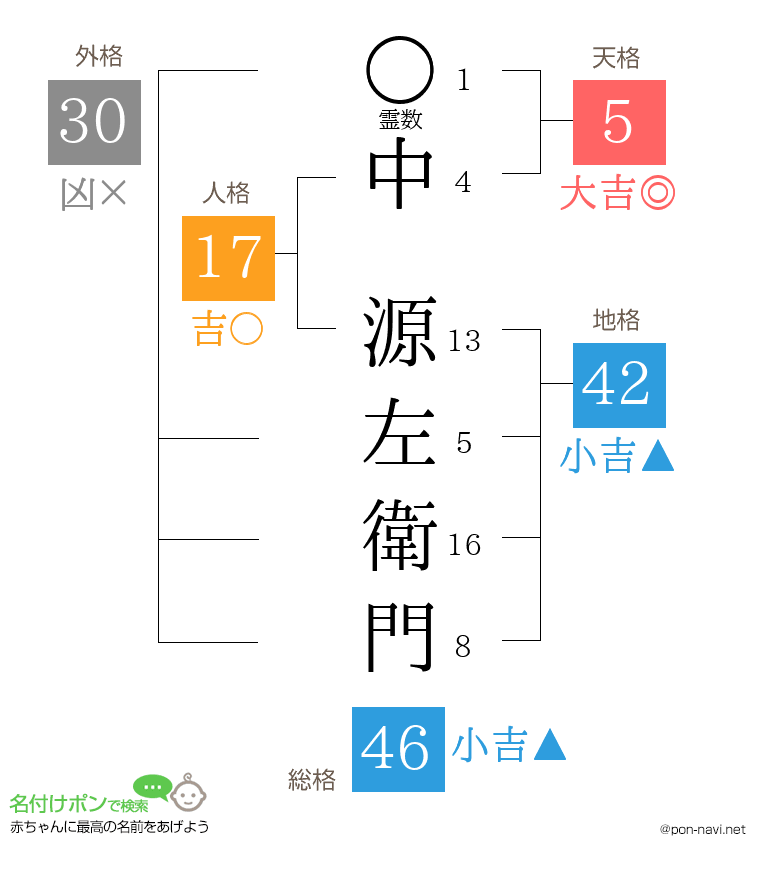 中 源左衛門さんの姓名判断結果