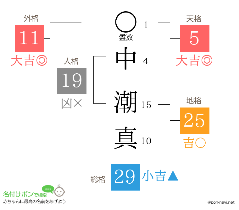 中 潮真さんの姓名判断結果