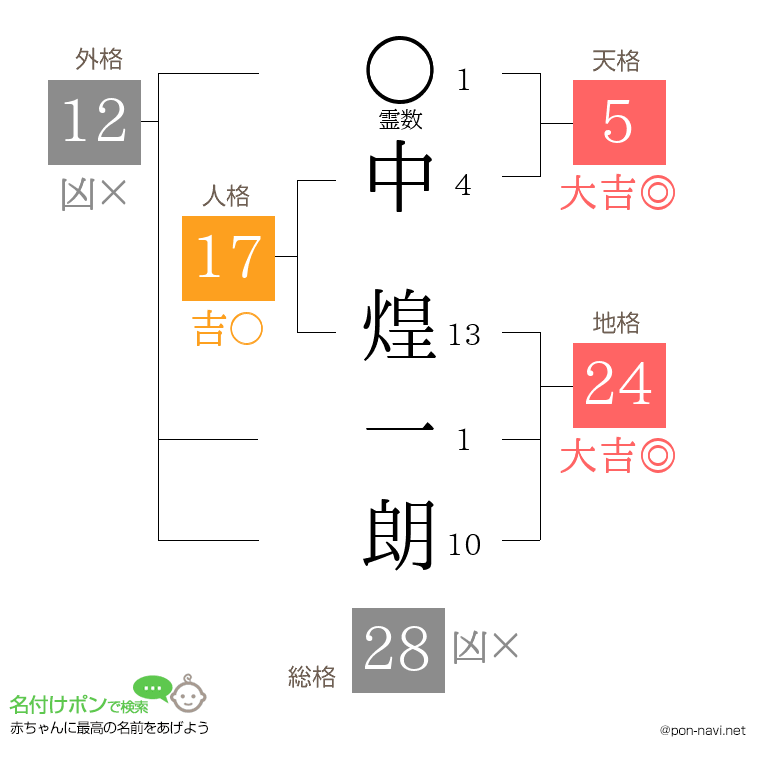 中 煌一朗さんの姓名判断結果