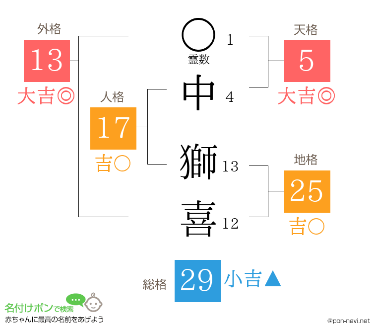 中 獅喜さんの姓名判断結果