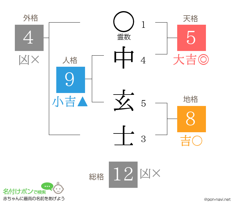 中 玄士さんの姓名判断結果