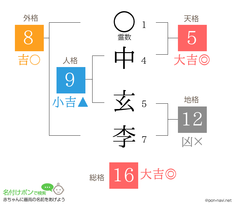 中 玄李さんの姓名判断結果