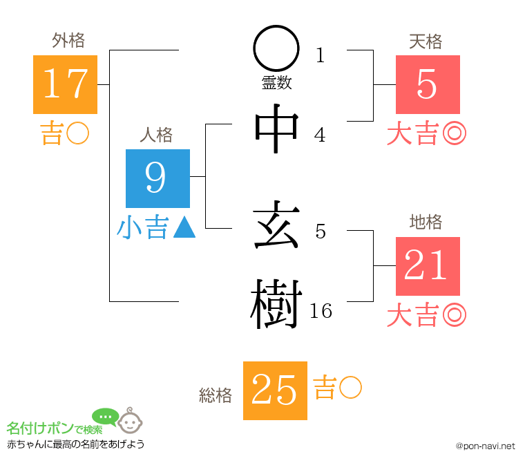 中 玄樹さんの姓名判断結果
