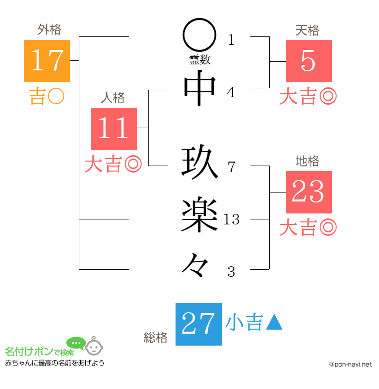 中 玖楽々さんの姓名判断結果