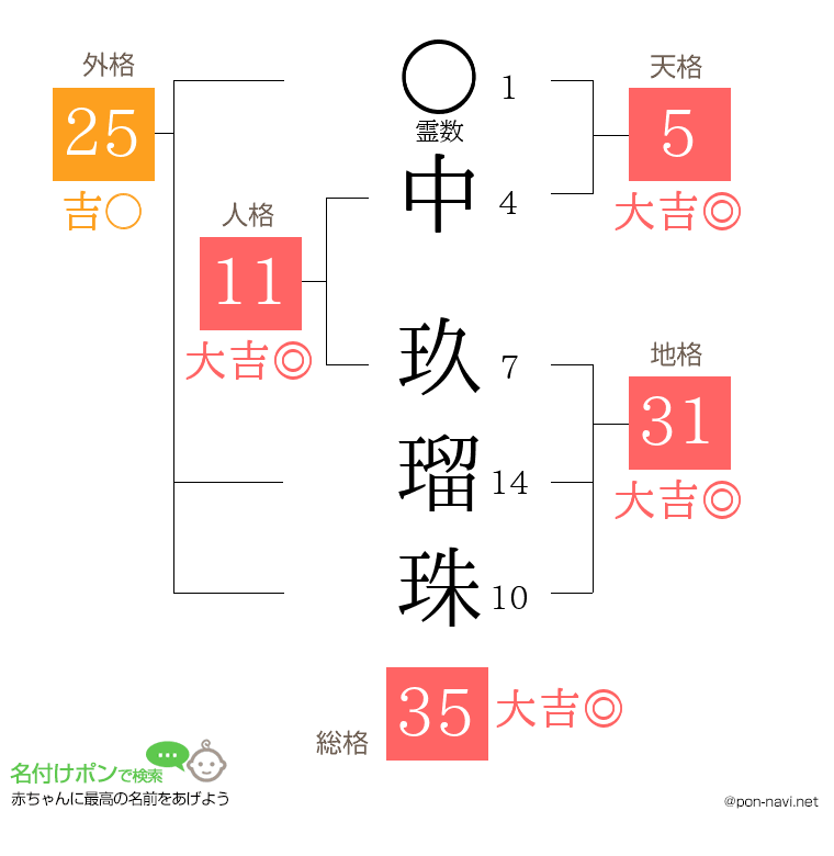 中 玖瑠珠さんの姓名判断結果