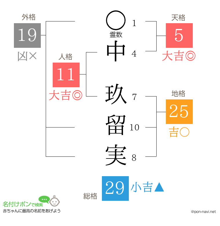 中 玖留実さんの姓名判断結果