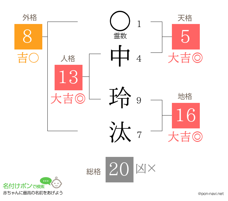 中 玲汰さんの姓名判断結果