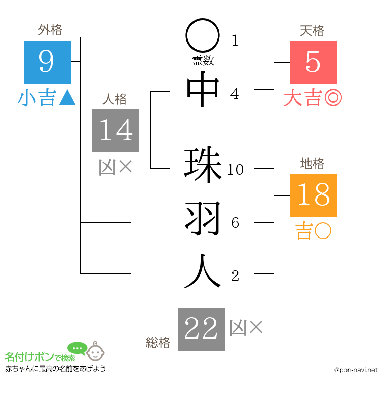 中 珠羽人さんの姓名判断結果