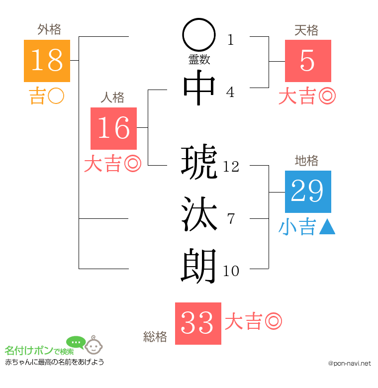 中 琥汰朗さんの姓名判断結果