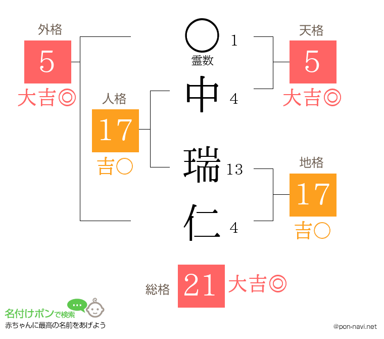 中 瑞仁さんの姓名判断結果