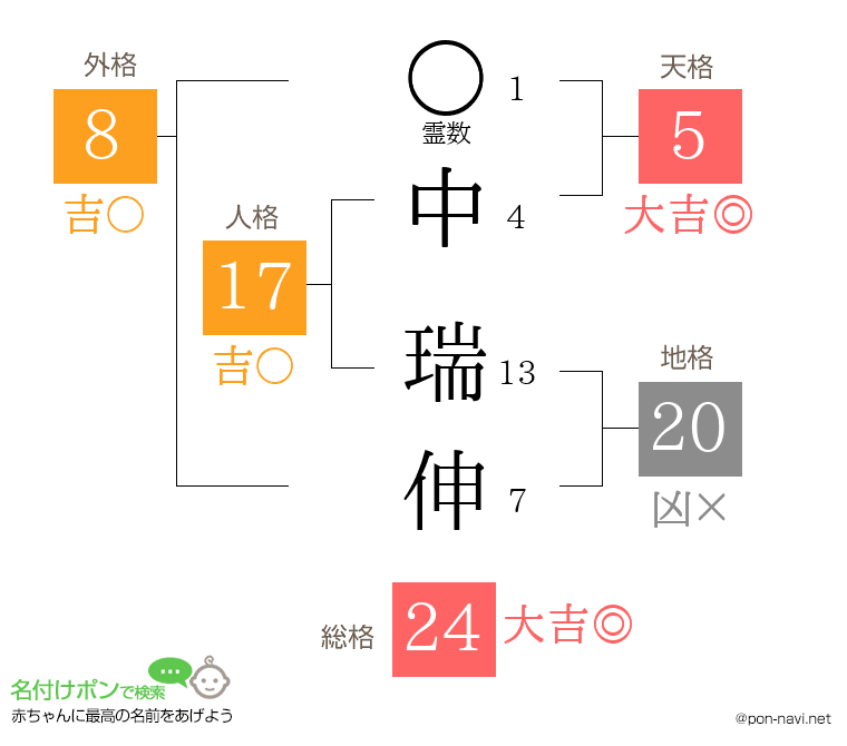 中 瑞伸さんの姓名判断結果