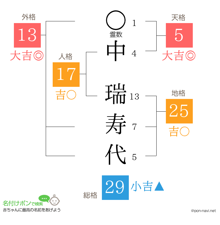 中 瑞寿代さんの姓名判断結果