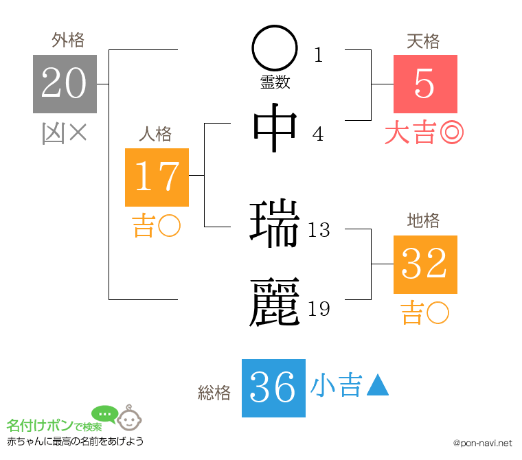 中 瑞麗さんの姓名判断結果