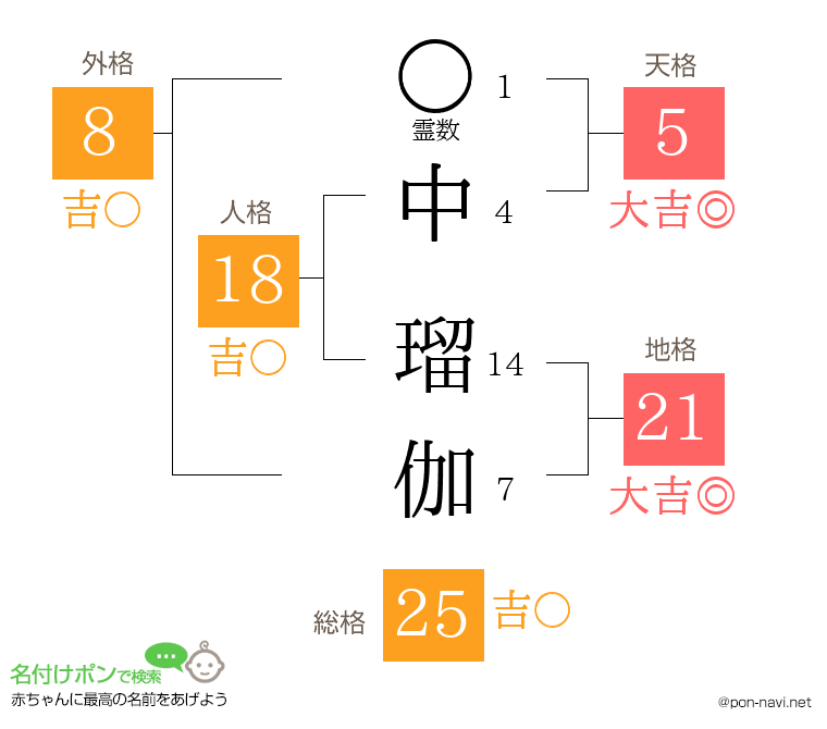 中 瑠伽さんの姓名判断結果