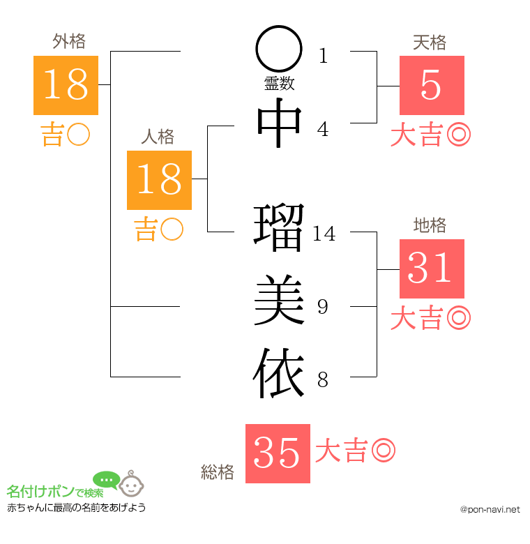 中 瑠美依さんの姓名判断結果