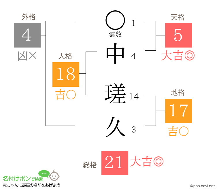 中 瑳久さんの姓名判断結果