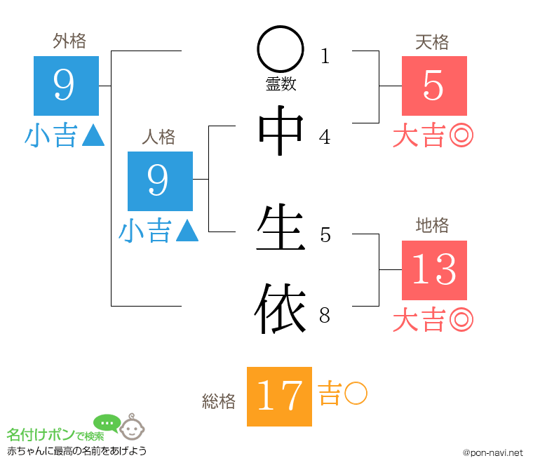 中 生依さんの姓名判断結果