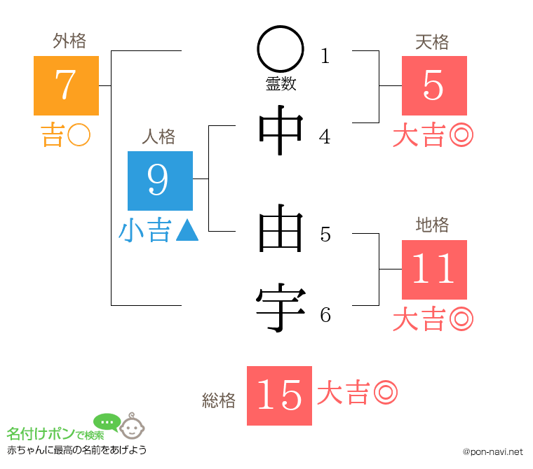 中 由宇さんの姓名判断結果