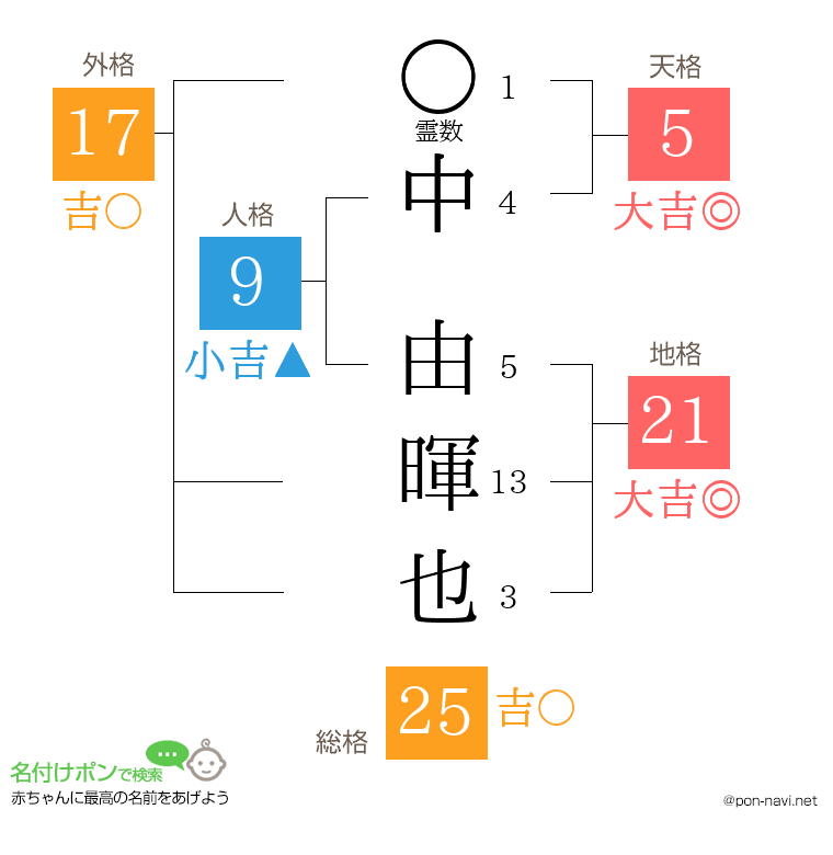 中 由暉也さんの姓名判断結果