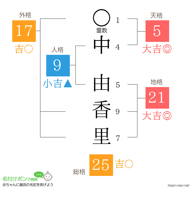 中 由香里さんの姓名判断結果