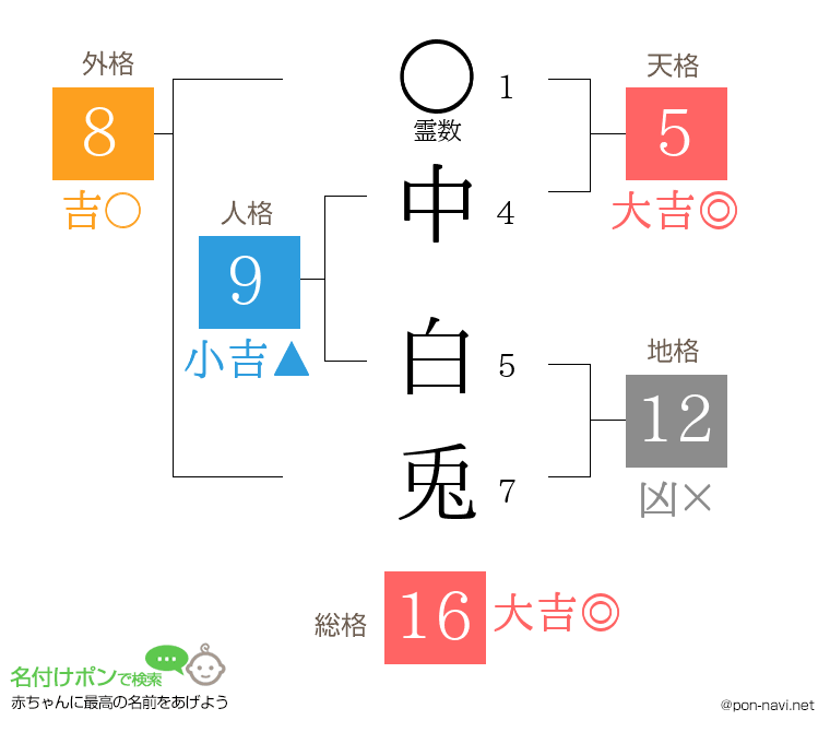 中 白兎さんの姓名判断結果