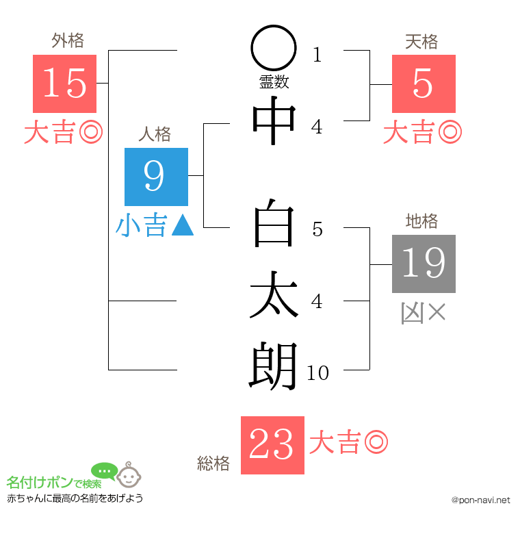 中 白太朗さんの姓名判断結果