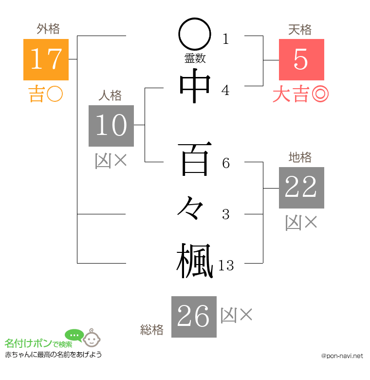 中 百々楓さんの姓名判断結果
