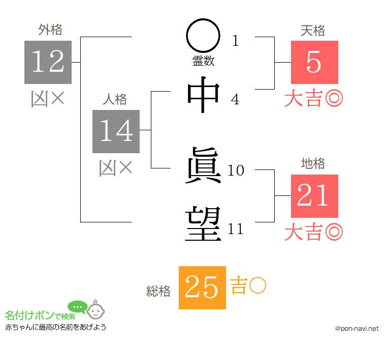 中 眞望さんの姓名判断結果
