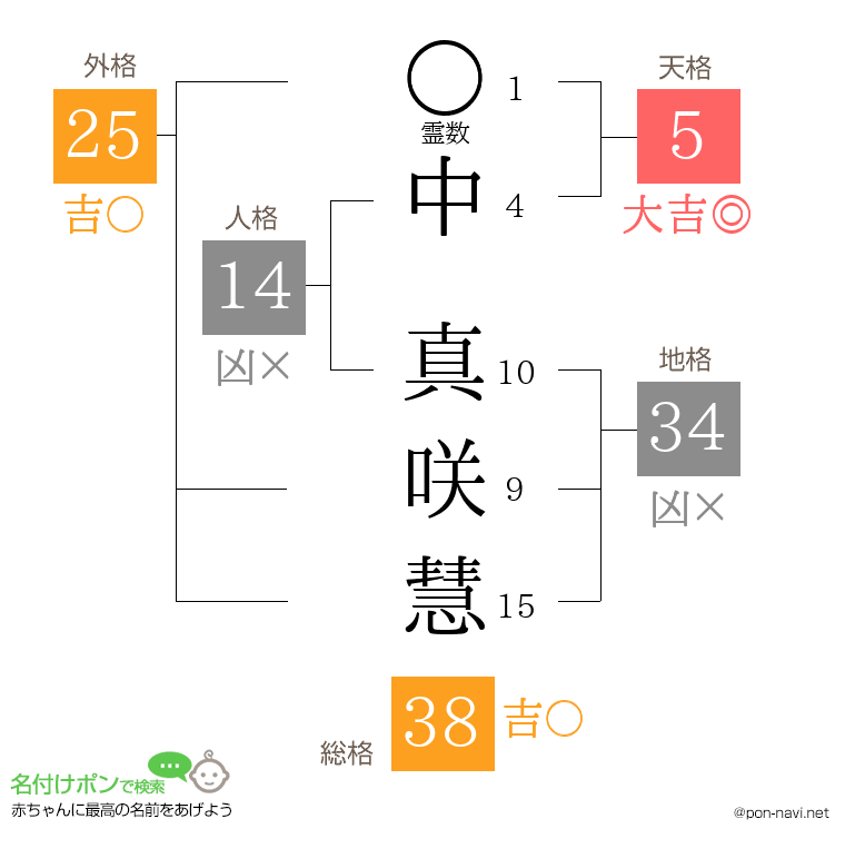 中 真咲慧さんの姓名判断結果