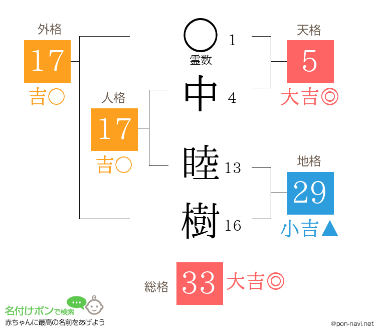 中 睦樹さんの姓名判断結果