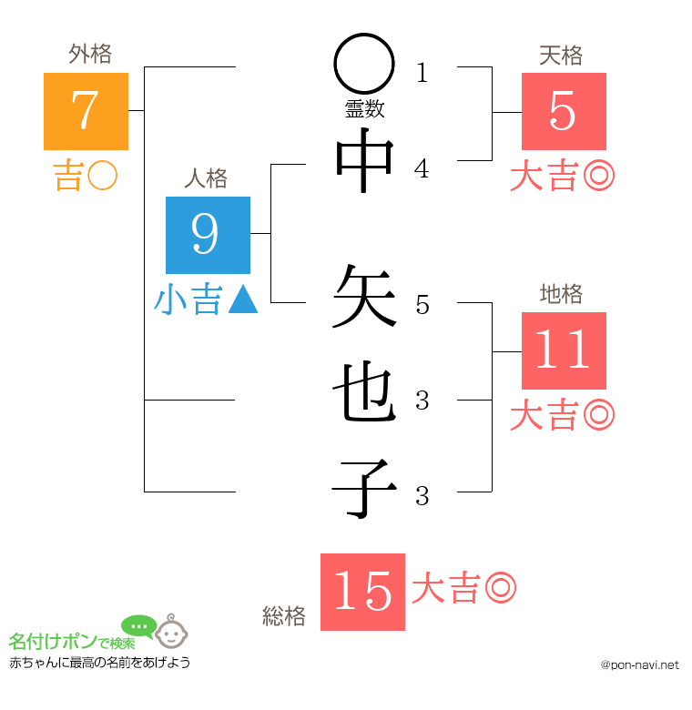 中 矢也子さんの姓名判断結果