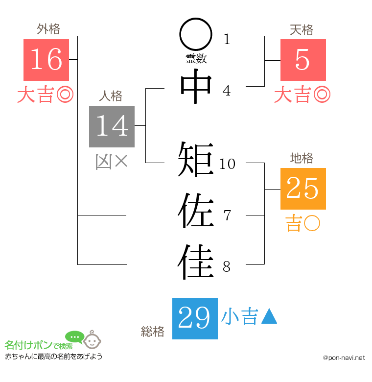 中 矩佐佳さんの姓名判断結果