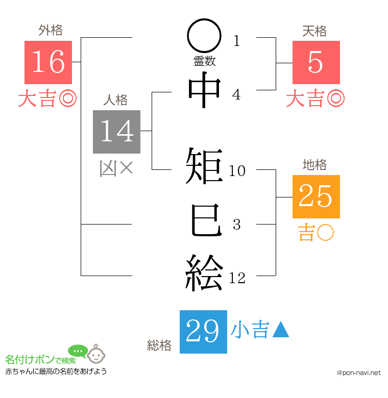 中 矩巳絵さんの姓名判断結果