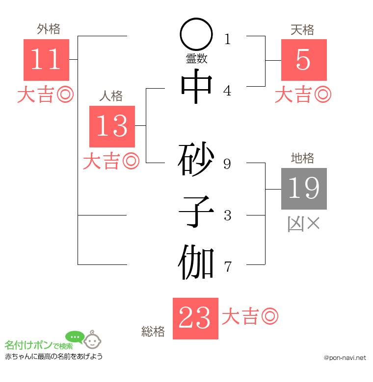 中 砂子伽さんの姓名判断結果